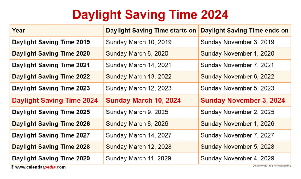 Timeline showing daylight saving time start and end dates